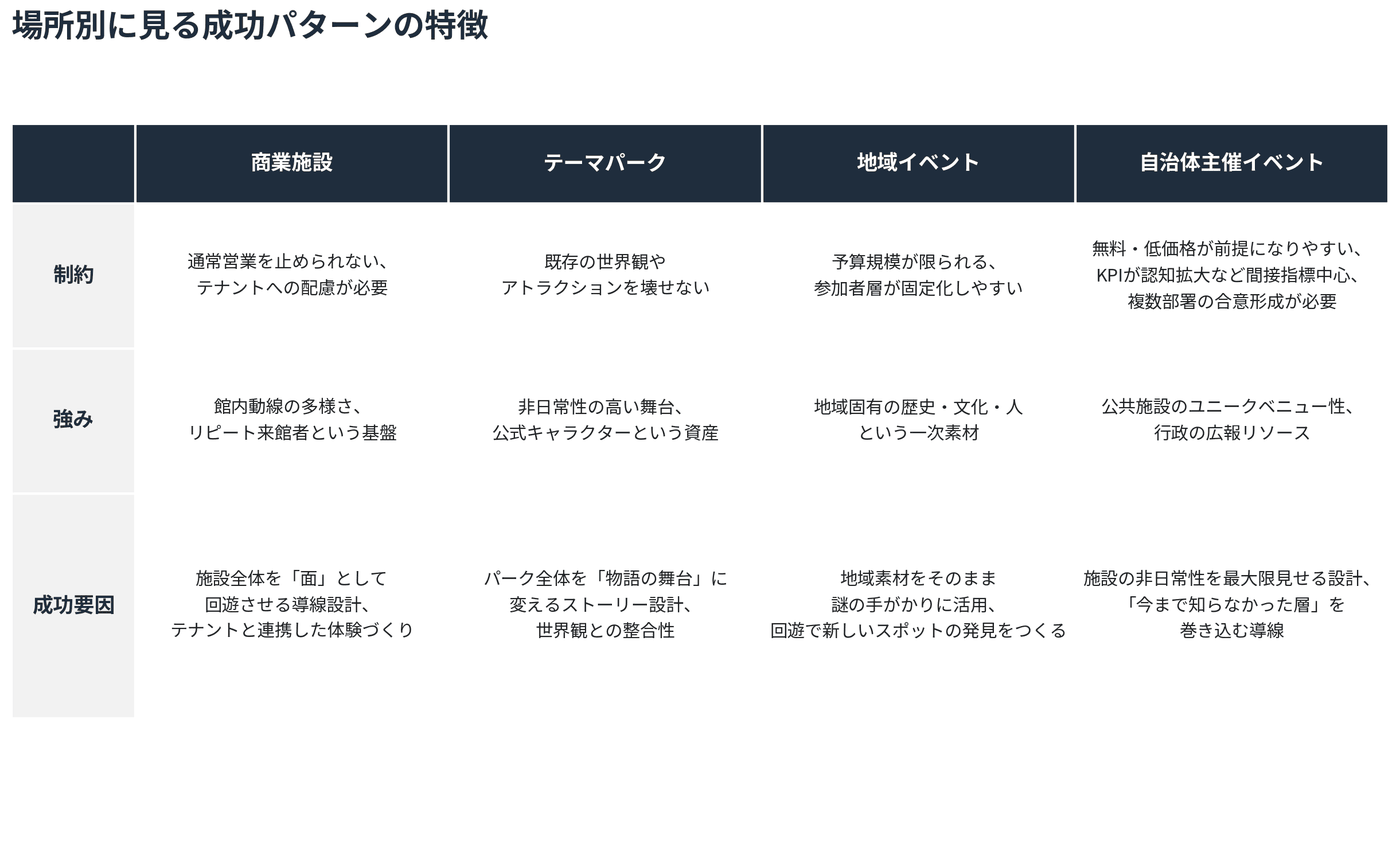 場所別に見る成功パターンの特徴（商業施設・テーマパーク・地域イベント・自治体主催イベントの制約・強み・成功要因の比較表）