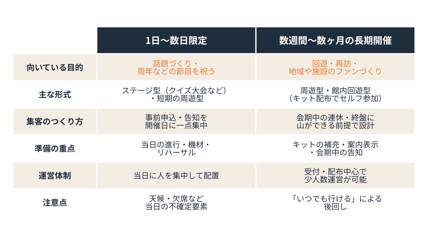 1日〜数日限定と数週間〜数ヶ月の長期開催を、目的・形式・集客のつくり方・準備の重点・運営体制・注意点の6項目で比較した表