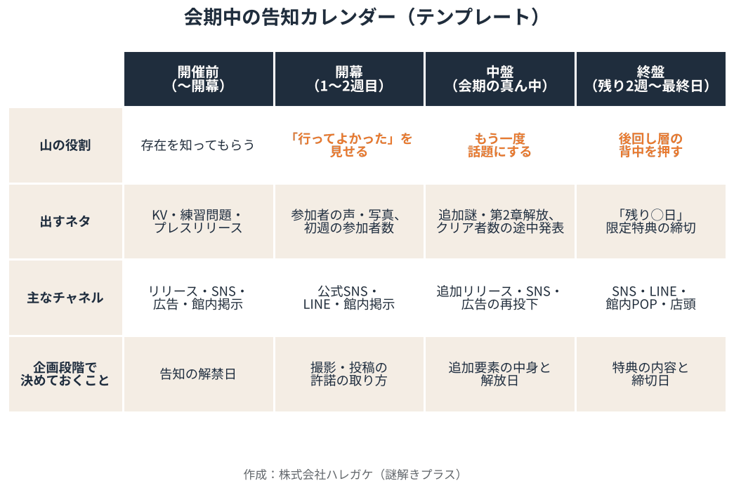 会期中の告知カレンダーのテンプレート表。開催前・開幕・中盤・終盤ごとに、山の役割、出すネタ、主なチャネル、企画段階で決めておくことを整理している