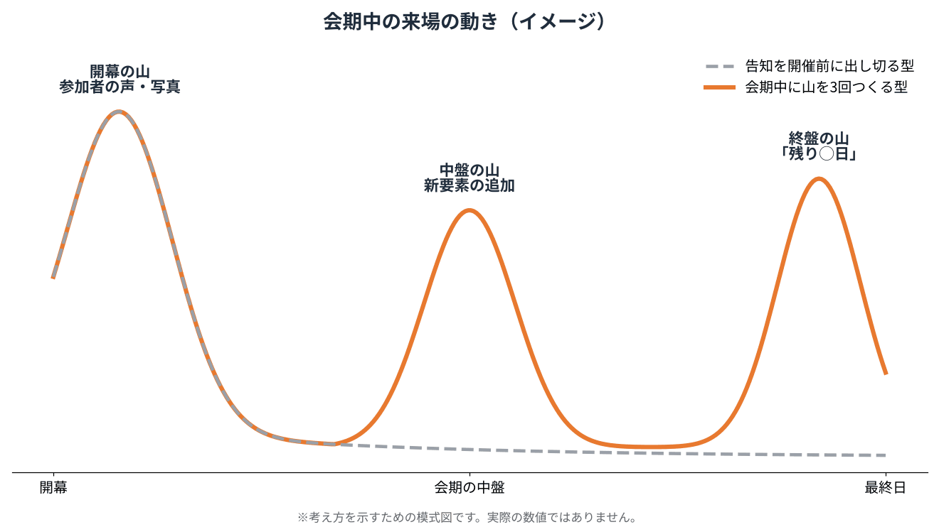 会期中の来場の動きのイメージ図。告知を開催前に出し切る型は開幕後に下がり続け、山を3回つくる型は開幕・中盤・終盤に山ができる