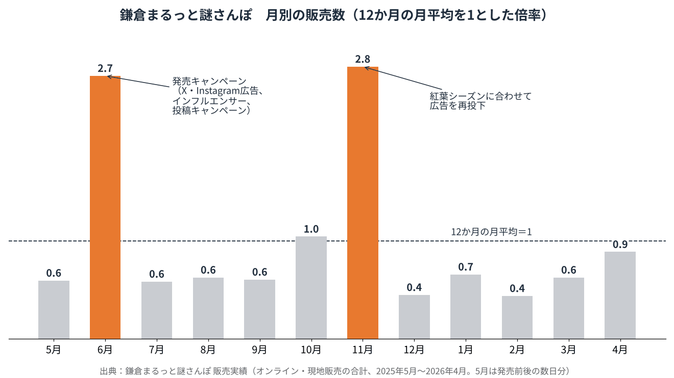 鎌倉まるっと謎さんぽの月別販売数を12か月の月平均を1とした倍率で示したグラフ。発売キャンペーンの6月が約2.7倍、紅葉シーズンに広告を再投下した11月が約2.8倍