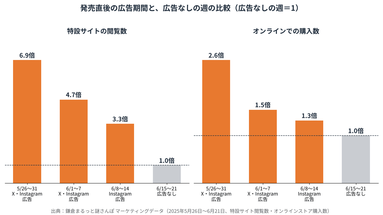 鎌倉まるっと謎さんぽの発売直後の広告期間と広告なしの週の比較グラフ。広告なしの週を1とすると、最初の週は特設サイト閲覧数が約6.9倍、オンライン購入数が約2.6倍