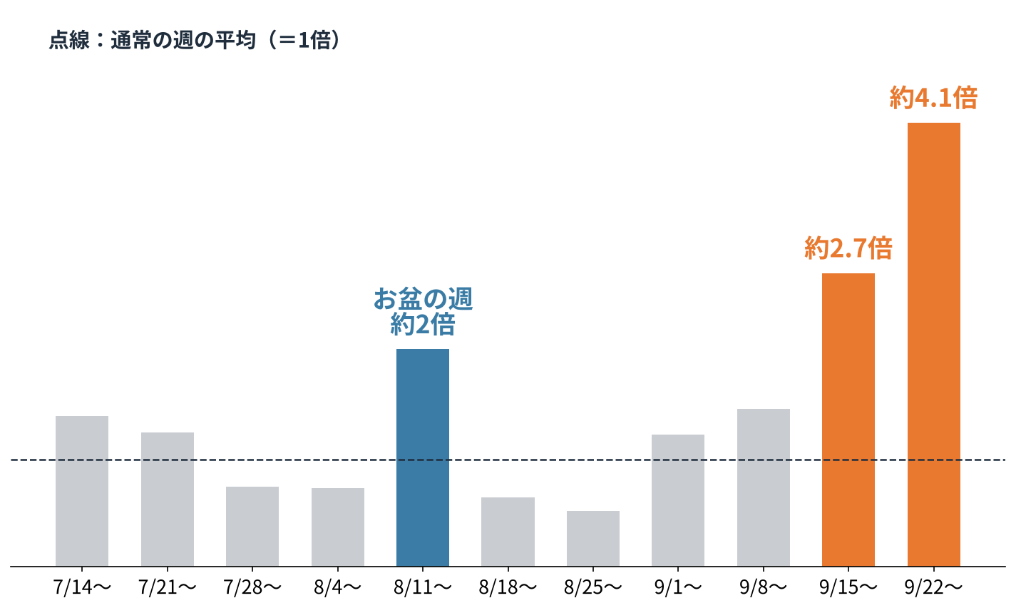 清須謎めぐり第二弾の週ごとの参加状況を、通常の週の平均を1倍として比べた棒グラフ。お盆の週は約2倍、9月後半の2週は約2.7倍と約4.1倍に増えた