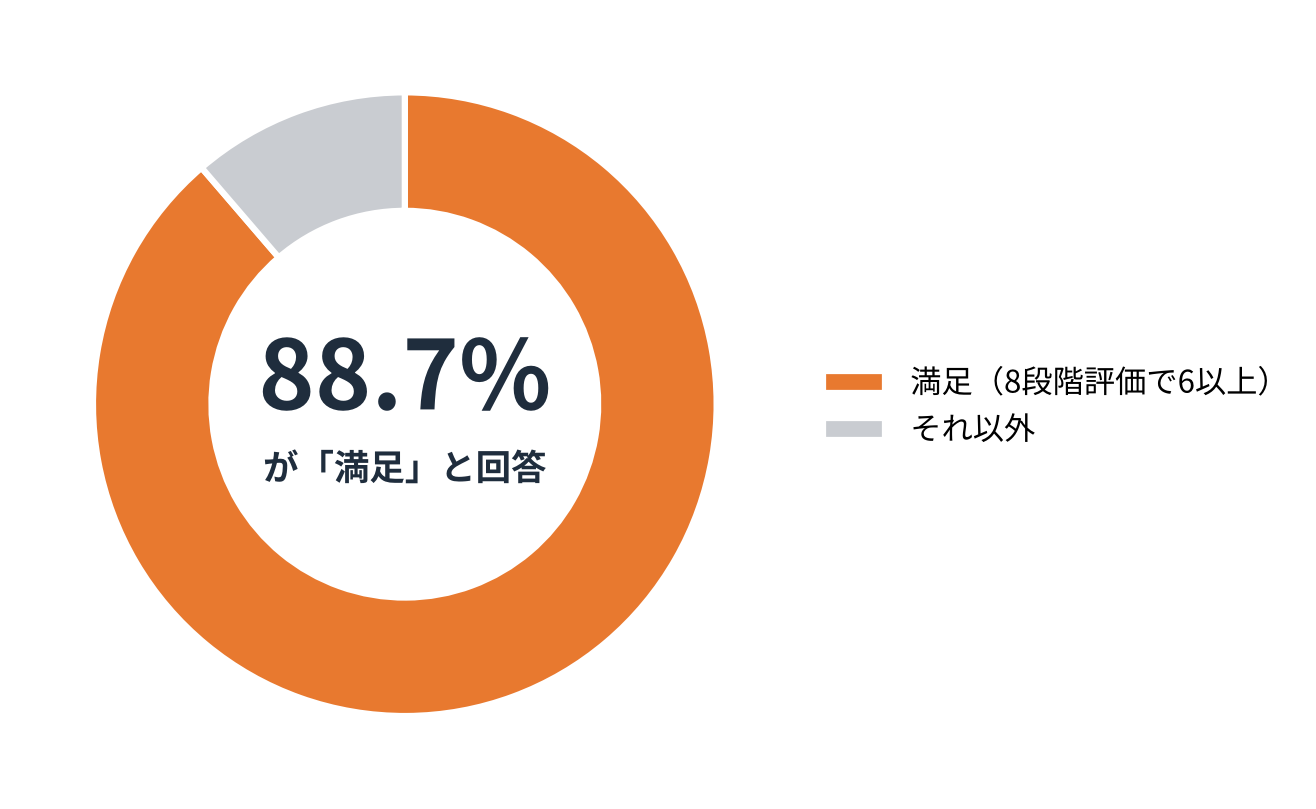四街道市の2日間限定の親子向け謎解きで、参加者の88.7%が満足（8段階評価で6以上）と回答したことを示す円グラフ